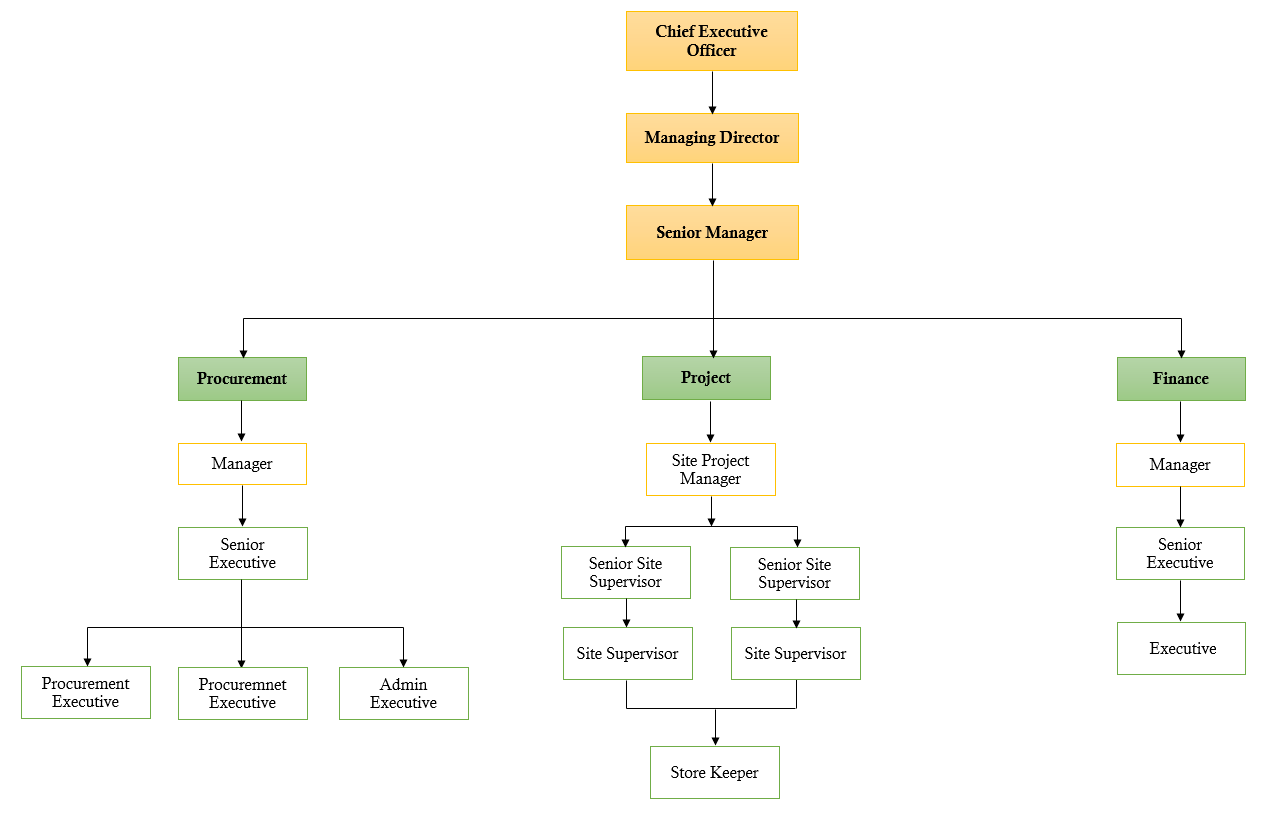 organizational chart